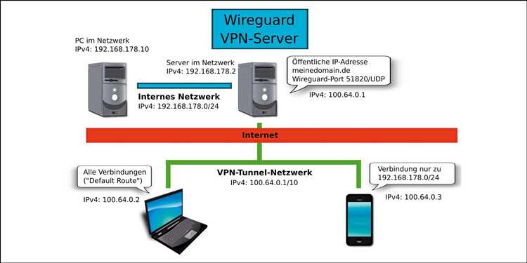 WireGuard: руководство по подключению и возможность обхода блокировки VPN