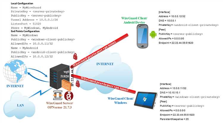 Преимущества использования WireGuard для обхода блокировки VPN: