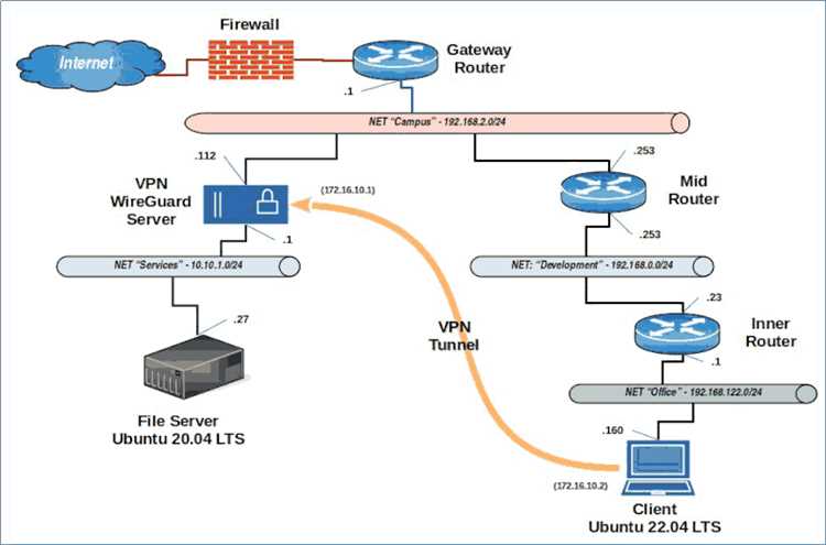 Шаги по настройке WireGuard VPN: