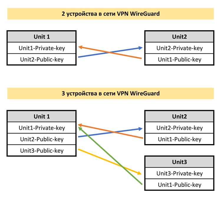 WireGuard: как подключить и поможет ли он при блоке VPN