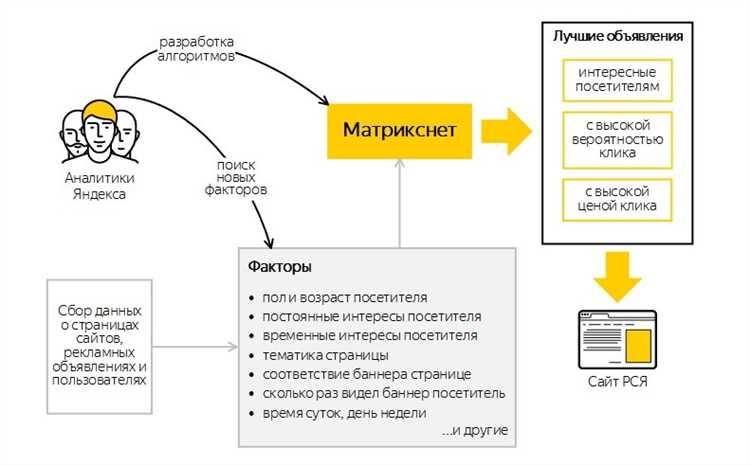 За что отвечает Матрикснет в поисковике Яндекс